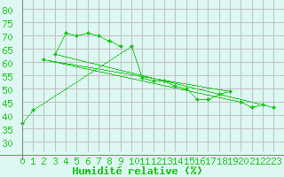 Courbe de l'humidit relative pour Sonnblick - Autom.