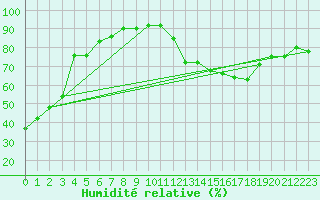 Courbe de l'humidit relative pour Hamilton Mount Hope