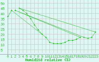 Courbe de l'humidit relative pour Tabuk