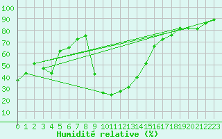 Courbe de l'humidit relative pour Saint Michael Im Lungau