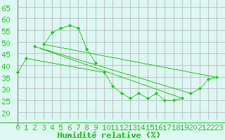 Courbe de l'humidit relative pour Madrid / Retiro (Esp)