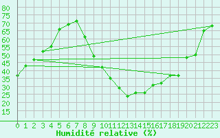 Courbe de l'humidit relative pour Le Luc - Cannet des Maures (83)