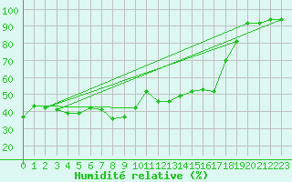 Courbe de l'humidit relative pour Ste (34)
