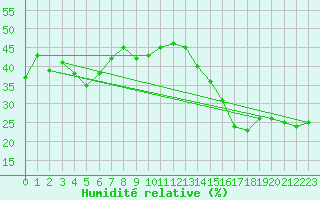 Courbe de l'humidit relative pour Sioux Lookout Airport