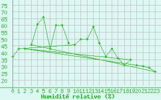 Courbe de l'humidit relative pour Cop Upper