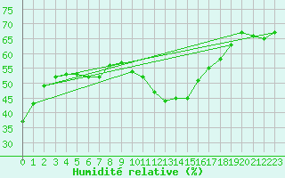 Courbe de l'humidit relative pour Mont-Aigoual (30)