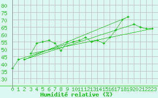 Courbe de l'humidit relative pour Alistro (2B)