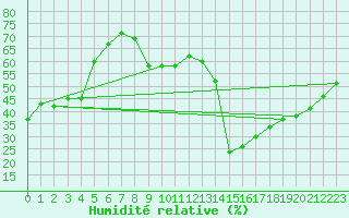 Courbe de l'humidit relative pour Caixas (66)
