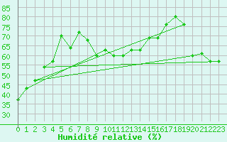 Courbe de l'humidit relative pour Ste (34)