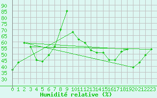 Courbe de l'humidit relative pour Brive-Souillac (19)