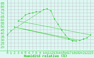 Courbe de l'humidit relative pour La Baeza (Esp)
