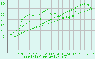 Courbe de l'humidit relative pour Kleiner Feldberg / Taunus