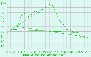 Courbe de l'humidit relative pour Brooks