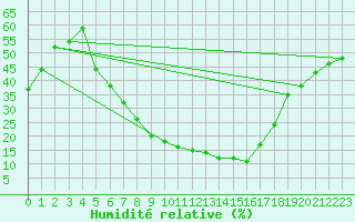 Courbe de l'humidit relative pour Isparta