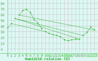 Courbe de l'humidit relative pour San Pablo de los Montes