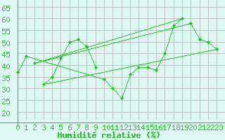 Courbe de l'humidit relative pour Solenzara - Base arienne (2B)