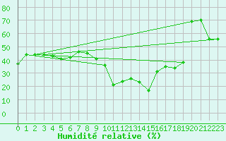 Courbe de l'humidit relative pour Targassonne (66)