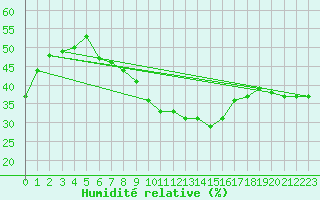 Courbe de l'humidit relative pour Chaumont (Sw)