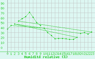 Courbe de l'humidit relative pour Badajoz