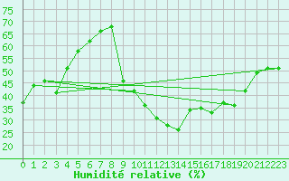 Courbe de l'humidit relative pour Besse-sur-Issole (83)