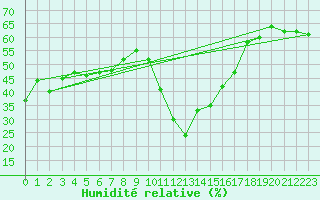 Courbe de l'humidit relative pour Formigures (66)