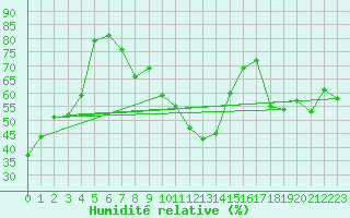 Courbe de l'humidit relative pour San Bernardino