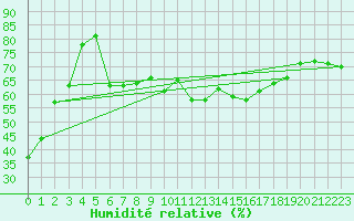 Courbe de l'humidit relative pour Figueras de Castropol
