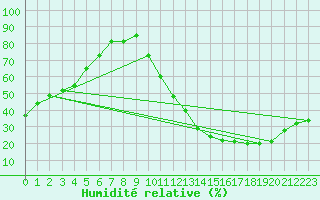 Courbe de l'humidit relative pour La Poblachuela (Esp)