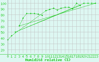 Courbe de l'humidit relative pour Crap Masegn