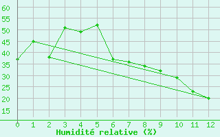 Courbe de l'humidit relative pour Newcastle