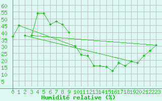 Courbe de l'humidit relative pour Madrid / Retiro (Esp)