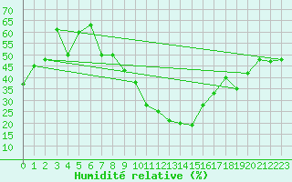 Courbe de l'humidit relative pour Ebnat-Kappel