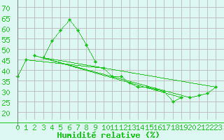 Courbe de l'humidit relative pour Perpignan (66)