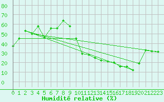 Courbe de l'humidit relative pour Montdardier (30)