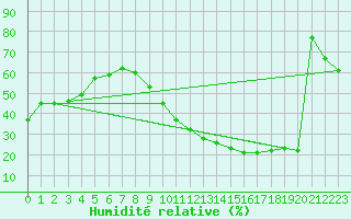 Courbe de l'humidit relative pour Carrion de Calatrava (Esp)