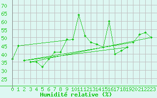 Courbe de l'humidit relative pour Pilatus