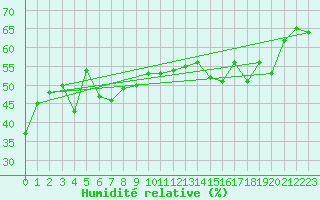 Courbe de l'humidit relative pour Bari