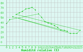 Courbe de l'humidit relative pour La Poblachuela (Esp)