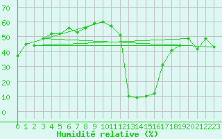 Courbe de l'humidit relative pour Sant Julia de Loria (And)
