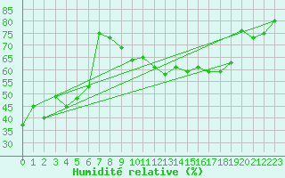 Courbe de l'humidit relative pour Dourgne - En Galis (81)
