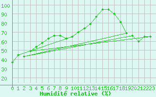Courbe de l'humidit relative pour Pian Rosa (It)