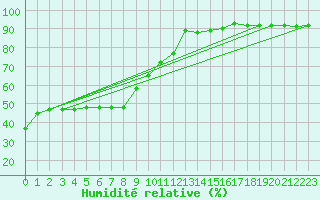 Courbe de l'humidit relative pour Charleroi (Be)