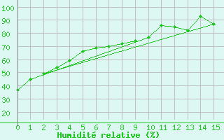 Courbe de l'humidit relative pour Geraldton Airport