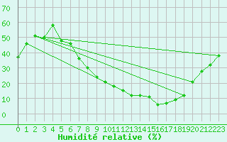 Courbe de l'humidit relative pour San Pablo de los Montes