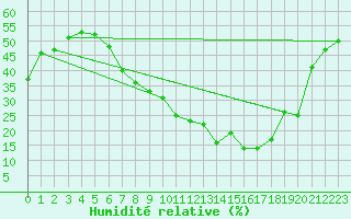Courbe de l'humidit relative pour Aranda de Duero