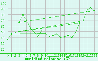 Courbe de l'humidit relative pour Locarno-Magadino