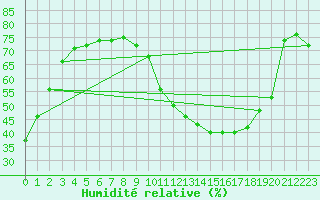 Courbe de l'humidit relative pour Poitiers (86)