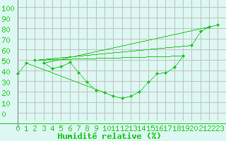 Courbe de l'humidit relative pour Caravaca Fuentes del Marqus