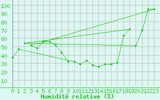 Courbe de l'humidit relative pour Crdoba Aeropuerto