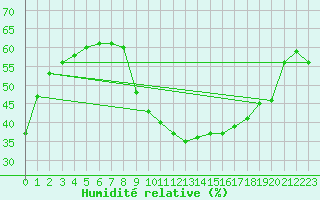 Courbe de l'humidit relative pour Narbonne-Ouest (11)